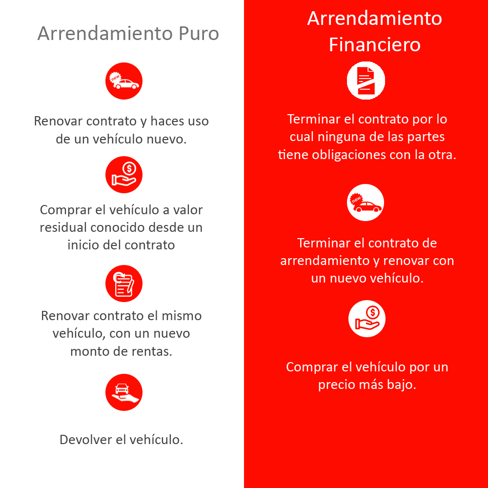 Diferencias entre arrendamiento puro y financiero