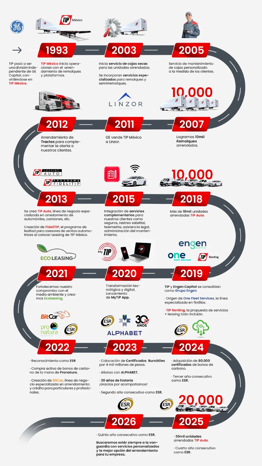 Linea del tiempo TIP